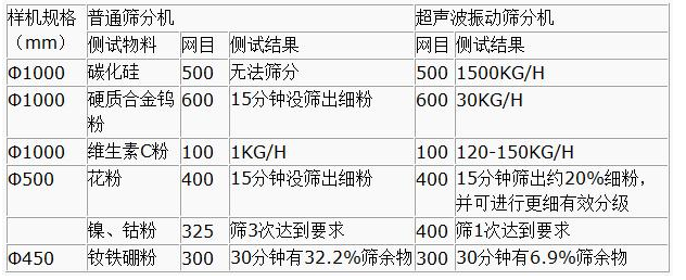 超声波91香蕉视频官网筛分产量