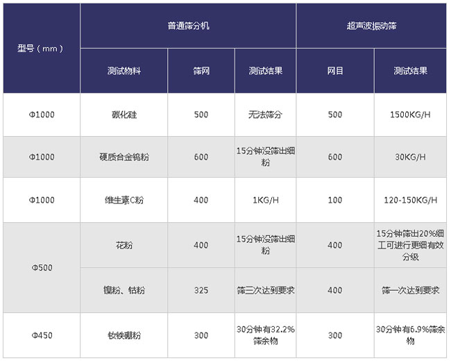 超声波91香蕉视频官网不同物料的对比分析