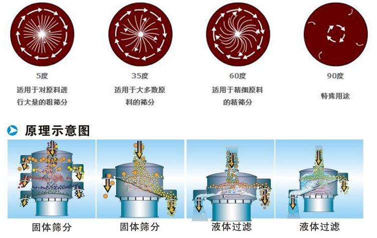 三氯蔗糖粉超声波91香蕉视频官网工作原理：振动电机夹角作用5度：适用于对原料进行大量的粗筛。35度适用于大多数原料的筛分60度适用于精细原料的精筛。90度特殊用途。