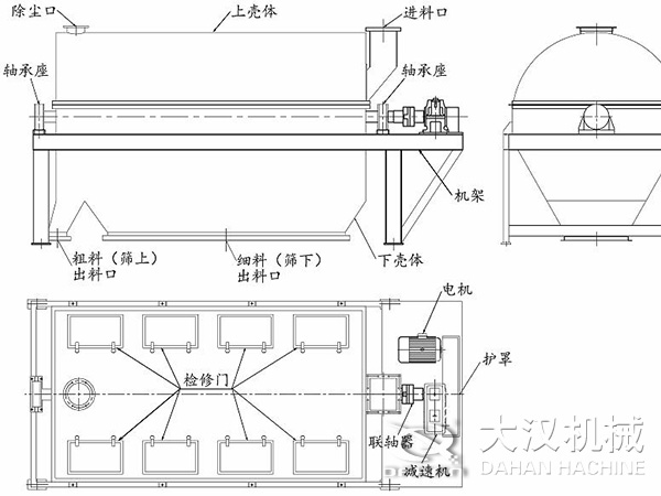 滚筒筛结构：进料口，轴承座，机架，下壳机，细料出料口，粗料出料口，轴承座，除尘口，上壳体。