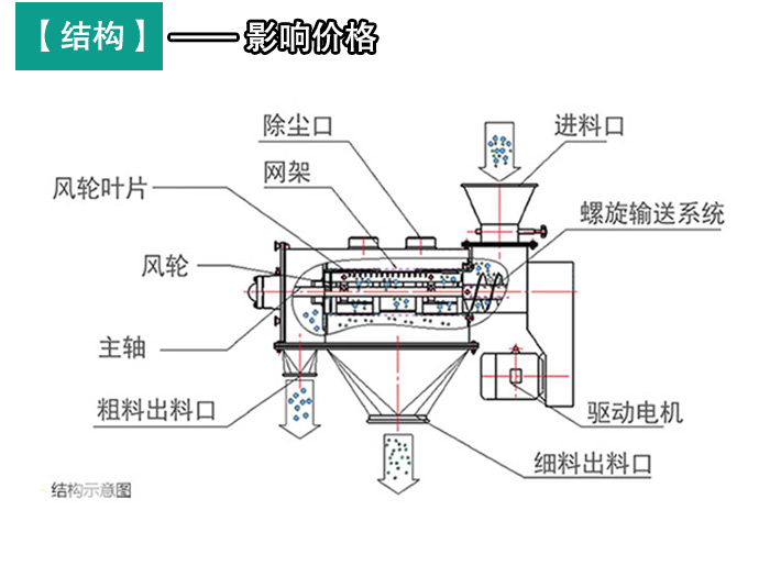 轻钙粉末气旋筛