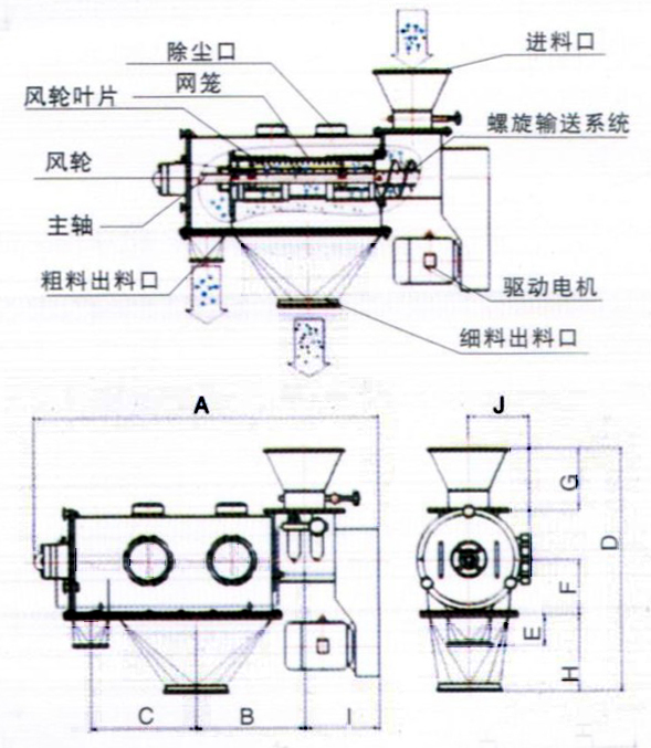 卧式气流筛结构示意图：除尘口，网笼，进料口，风轮，主轴，粗料出料口，驱动电机，细料出料口。