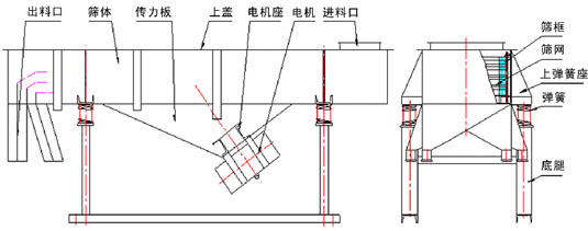 520型直线91香蕉视频官网产品结构：出料口，筛体，传力板，上盖，电机座，电机，进料口，筛框，筛网，上弹簧座。