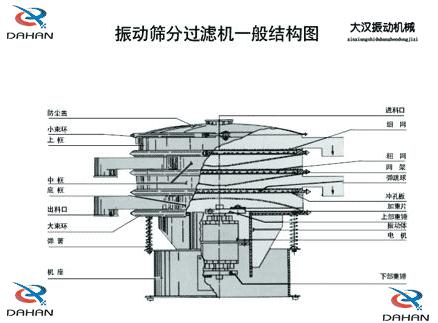 DH-80091香蕉视频官网产品结构：防尘盖，小束环，上框，中框，底框，大束环 ，机座，进料口，冲孔板等。