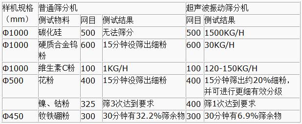 超声波91香蕉视频官网与普通筛分机对比分析：测试物料：碳化硅普通筛分机无法筛分，超声波91香蕉视频官网能够实现：1500kg/h的速度筛分，硬质合金钨粉600目普通91香蕉视频官网15粉状没筛出细分，超声波91香蕉视频官网30kg/h维生素C粉100目普通91香蕉视频官网筛分结果：1kg/h超声波91香蕉视频官网筛分结果：120-150kg/h