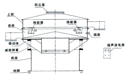 超声波91香蕉视频官网内部结构图：防尘盖，上框，底框，换能器，振动体，减振弹簧，底座，地脚，超声波电源。