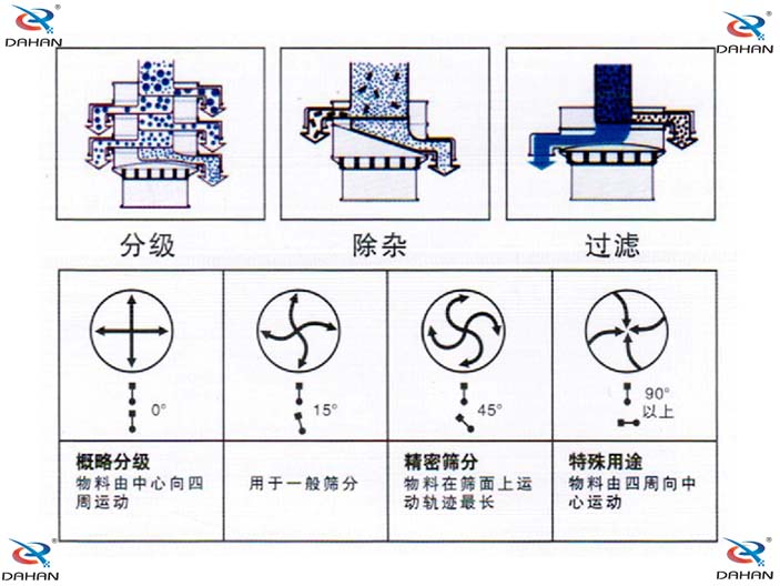 单层91香蕉视频官网结构原理图：概略分级：物料由中心向四周运动，用于一般筛分。精密筛分：物料在筛面上运动轨迹较长，特殊用途：物料由四周向中心运动。