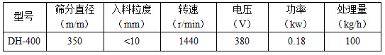 筛分直径mm：350，入料粒度mm：<10转速r/min：1440电压V：380功率kw：0.18处理量kg/h：100