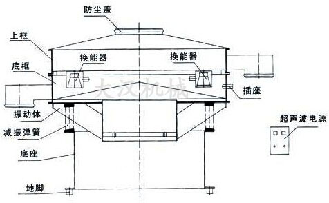 超声波91香蕉视频官网结构图：防尘盖，上框，底框，换能器，振动体，底座，地脚，超声波电源等。