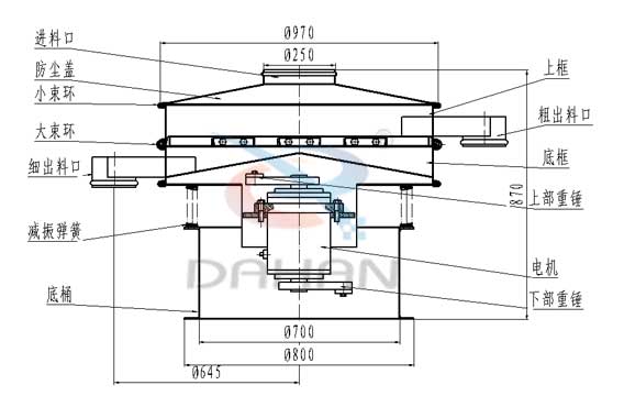 旋振筛结构图旋振筛结构：进料口，防尘盖，大束环，细出料口，减震弹簧，底桶，上框，粗出料口，底框，上部重锤，电机，下部重锤。