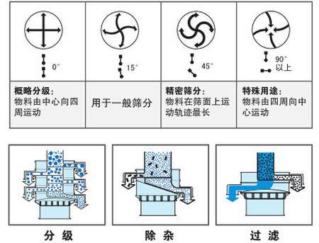 气体保护91香蕉视频官网筛分功能：分为：分级，除杂，过滤。概率分级：物料由中心向四周运动，用于一般筛分，精密筛分：物料在筛面上运动轨迹最长，特殊用途：物料由四周向中心运动。