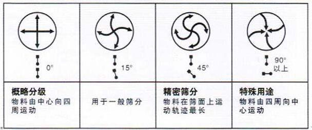 移动式旋振筛调整电机角度说明：概略分级：物料由中心向四周运动，用于一般筛分，精密筛分：物料在筛面上运动轨迹较长，特殊用途：物料有四周向中心运动。