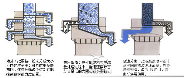 PVC树脂粉91香蕉视频官网筛分示意图