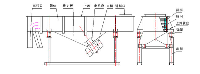 1035直线91香蕉视频官网结构：出料口，筛体，传力板，上盖，电机座，电机，进料口，筛框，筛网，上弹簧座，底腿。