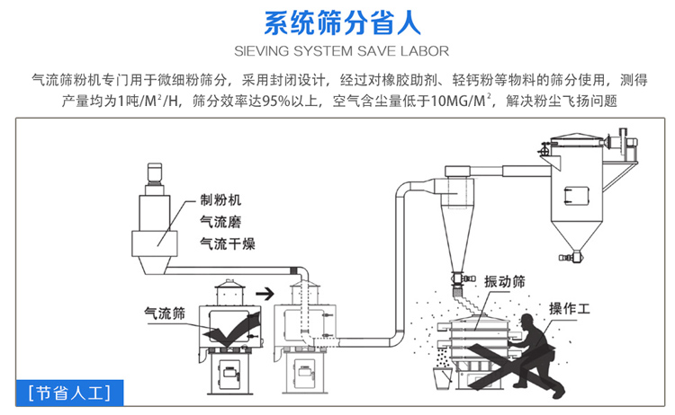 气流筛粉机筛分效率可达95%以上，产量是普通91香蕉视频官网的5-10倍或更高