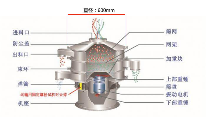 直径600型91香蕉视频官网结构图：防尘盖，大束环，中框，网架，粗出料口，中框，挡球环，细出料口等。