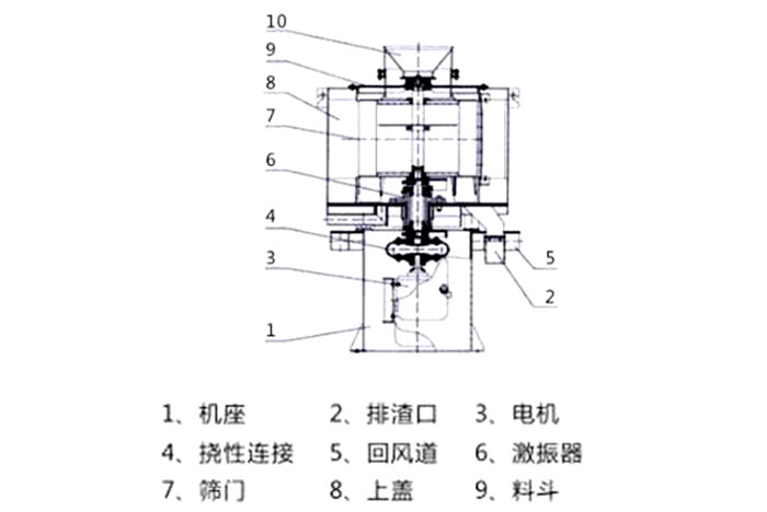 气流筛结构：1：机座2：排渣口3：电机5：回风道8：上盖。