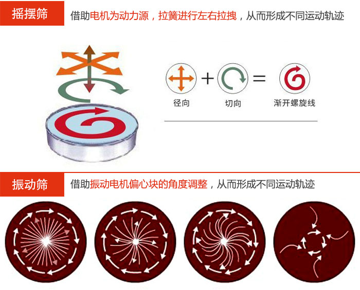 摇摆筛：借助电机为动力源，拉簧进行左右拉拽，从而形成不同运动轨迹91香蕉视频官网：借助振动电机偏心块的角度调整，从而形成不同运动轨迹。