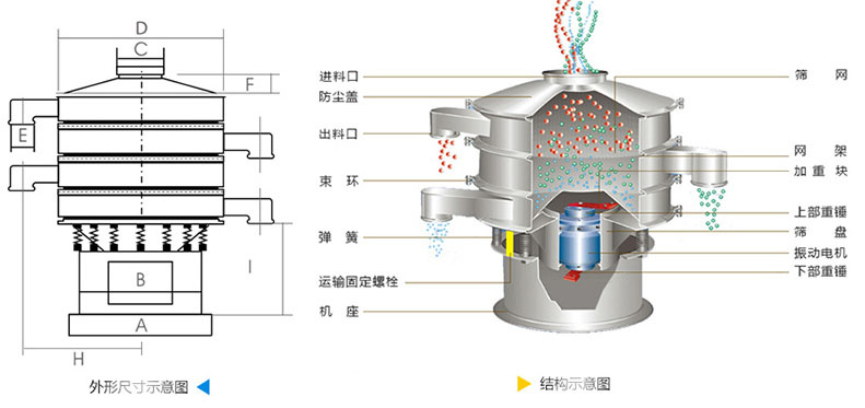 结构：进料口，防尘盖，上框，网架，小束环，粗出料口，大束环，减振弹簧，电机，下部重锤，高框等。