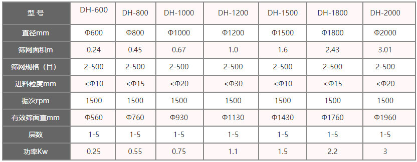 功率kw：0.25-3，层数：1-5层，有效筛面直径mm：560-1960