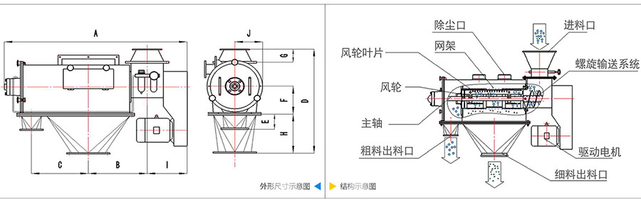 气旋筛分机结构：除尘口，网笼，风轮叶片，风轮，主轴，粗料出料口，进料口，螺旋输送系统，驱动电机等。