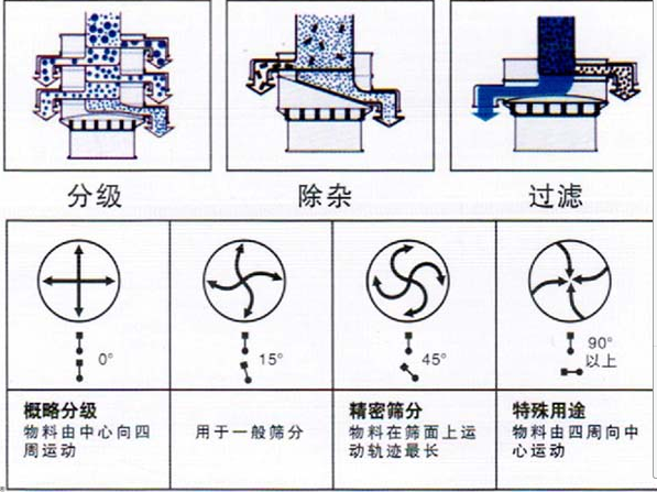 超声波旋振筛角度调整图