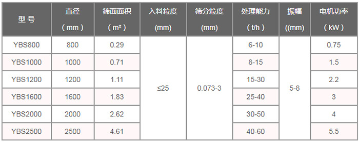 摇摆筛技术参数：直径（m）：800-2500筛面面积（㎡）：0.29-4。61入料粒度（mm）：<25筛分粒度（mm）：0.073-3处理量（t/h）：6-60