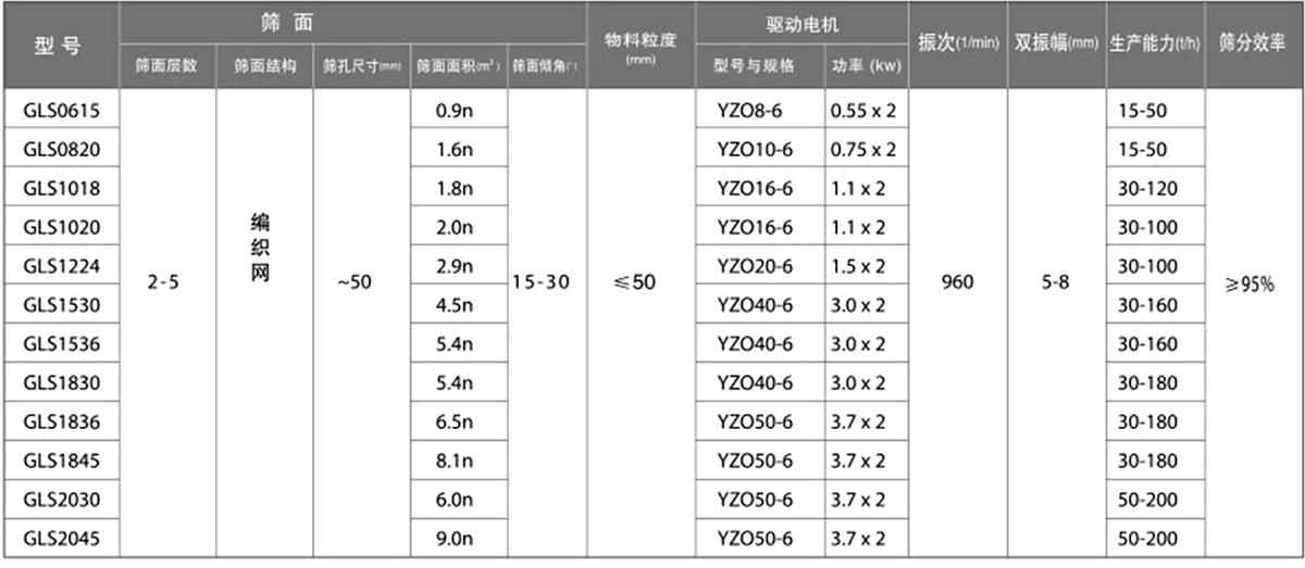 概率筛技术参数：筛面面积（㎡）：0.9-9.0电机功率（kw）：0.55-3.7生产能力（t/h）：15-200