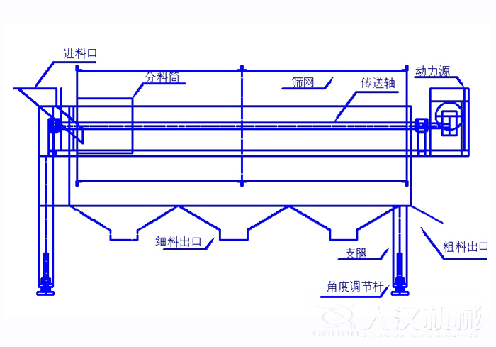 滚筒筛筛沙机结构组成：进料口，分料筒，筛网，传送轴，动力源，细料出口支腿，角度调节杆，粗料出口。