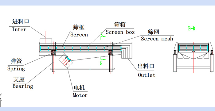 直线91香蕉视频官网结构图：进料口，筛框，筛箱，筛网，出料口，弹簧，支座，电机，出料口。