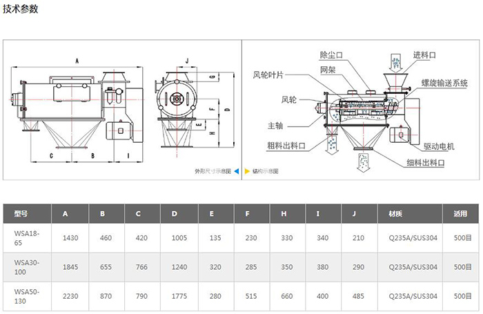 气旋筛结构图：进料口，除尘口，网架，风轮叶，风轮，主轴，粗料出料口，驱动电机，细料出料口等。