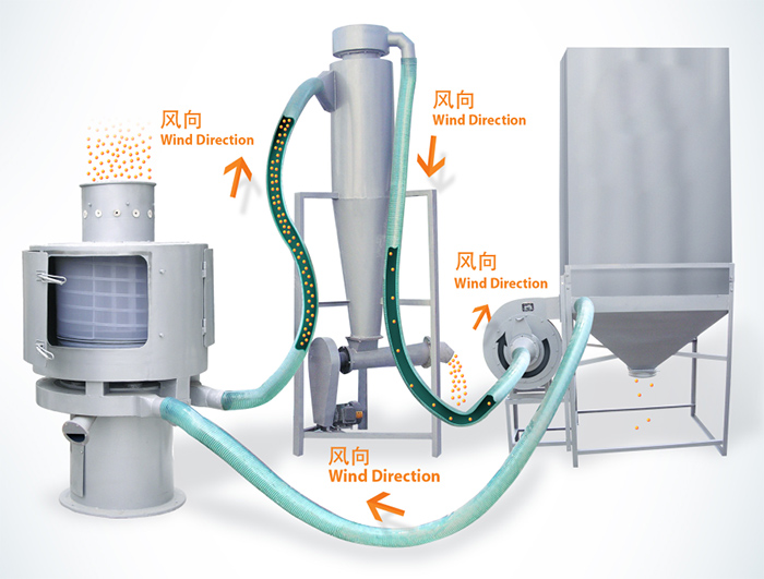 气流筛筛分顺序：物料进入气流筛进料口通过风向传送到另一个配套香蕉色色视频中进行最后进行收集。