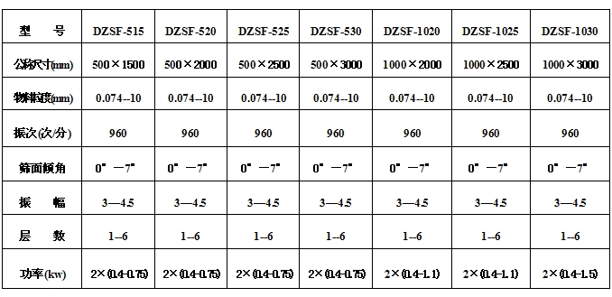 小麦清理91香蕉视频官网技术参数：物料粒度：0.074-10功率kw：0.75-1.5