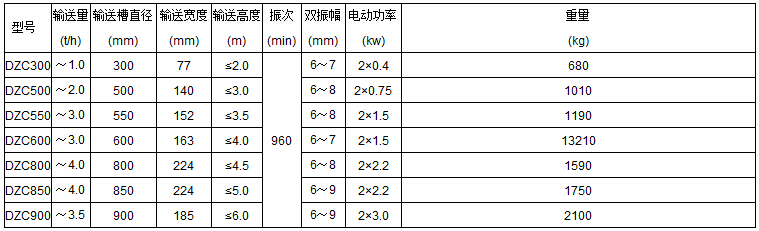 DZC垂直振动提升机技术参数表：输送量t/h：1.0-3.5输送槽直径mm：300-900输送宽度mm：77-185输送高度m：<2.0-<6.0电动功率kw：0.4-3.0