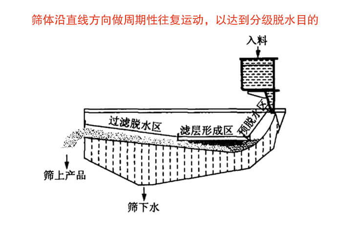 矿用脱水筛物料筛分流程物料从入料口进入经过预脱水区，滤层形成区，过滤脱水区然后产生筛上物于筛下物。