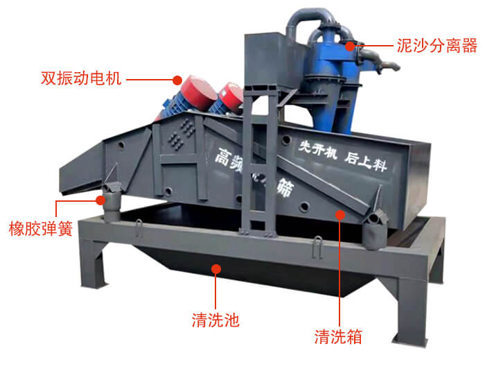 矿用脱水筛主要结构：双振动电机，橡胶弹簧，泥沙分离器清洗池，清洗箱。