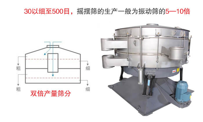 摇摆筛噪音小，产量大特别适合小颗粒和粉状物料的筛分。