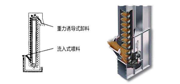 ne斗式提升机运作方式和投料方法。